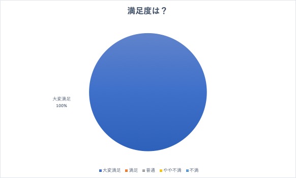 満足度